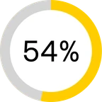 54 per cent, drawn as a ring.