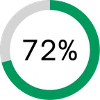 72 per cent, drawn as a ring.