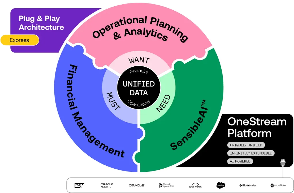 The OneStream platform drawn as financial management, operational planning and analytics and SensibleAI around unified data.